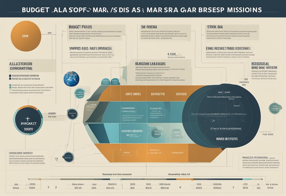 Manned Mars Missions Financial Overview: A graph showing the budget allocation for manned Mars missions, with labeled sections for spacecraft, supplies, research, and other expenses